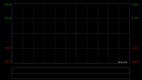海西新药午前涨逾11% 2025年度净利同比增长30.09%