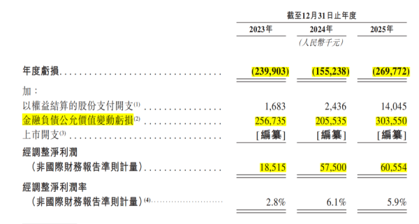 二度递表港交所！暖哇科技三年亏超6亿，调整后净利为何转正