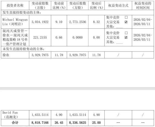 三友医疗实控人“撤退”逾480万股，持股比例降至25%，海外子公司拖累2600万元利润