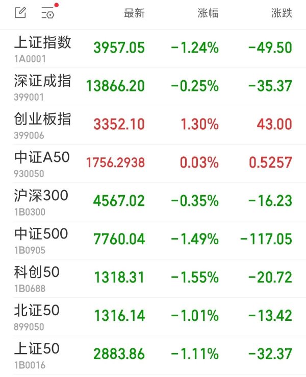 沪指失守4000点 光伏设备板块逆市走强