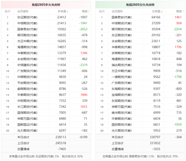 焦煤龙虎榜 | 主力合约今日减仓下行 多空双方均呈退场态势