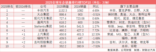 2025全球汽车销量TOP10出炉！中国品牌“三强聚首” 比亚迪排名创新高