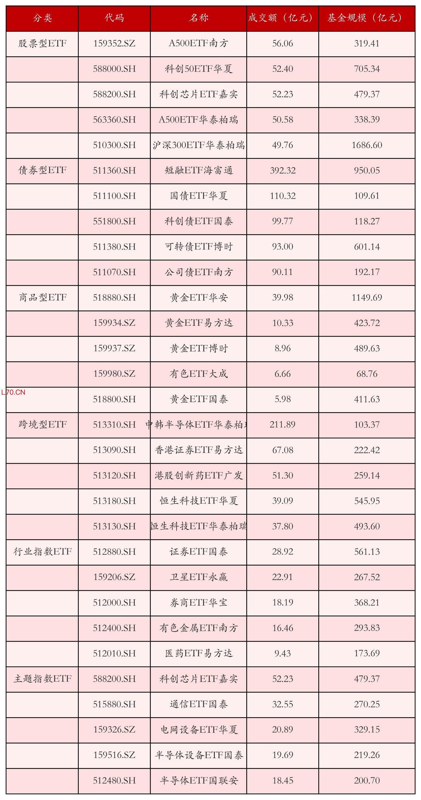 不同类别ETF成交情况
