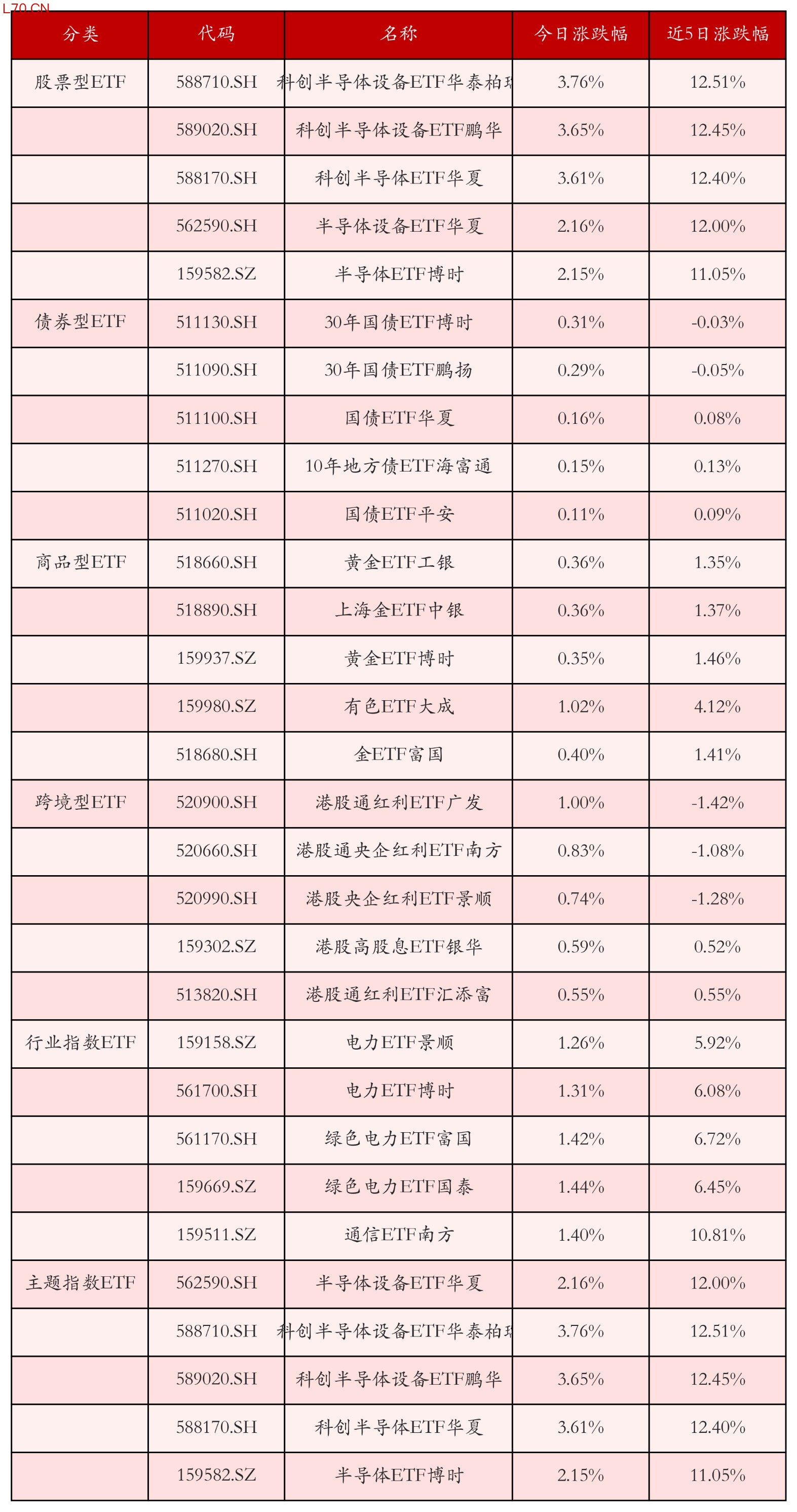 不同类别ETF涨跌幅top5