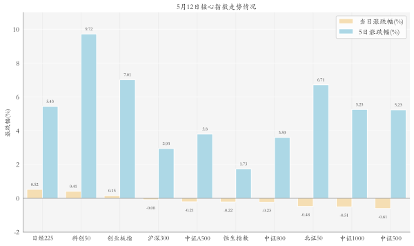 半导体设备ETF领涨，机构：科技方向结构分化明显丨ETF晚报
