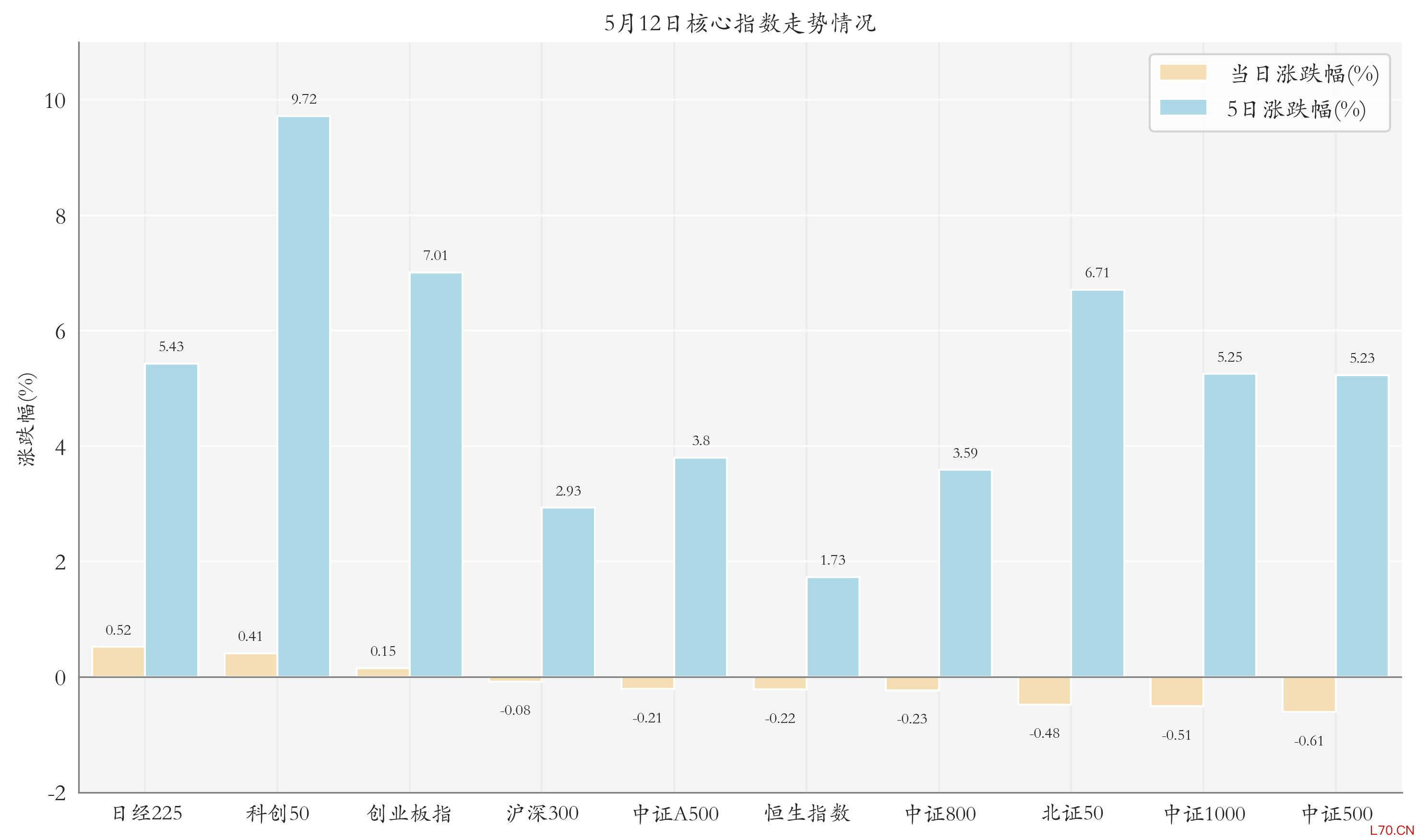 核心指数情况