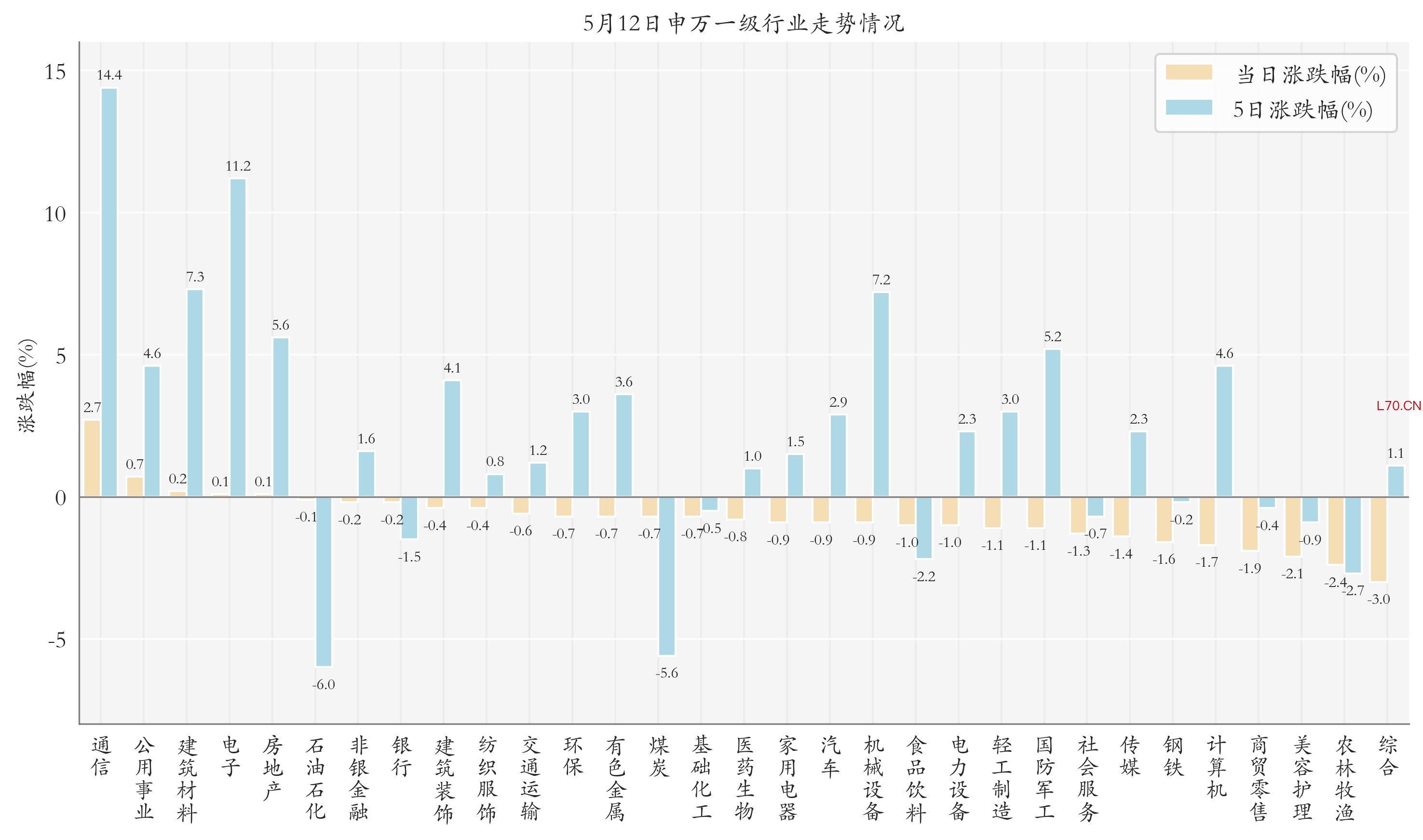 申万一级行业指数情况