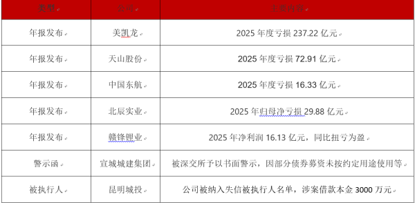 债市公告精选| 红星美凯龙2025年归母净亏损237亿元；昆明城投被纳入被执行人名单，涉借款本金3000万元