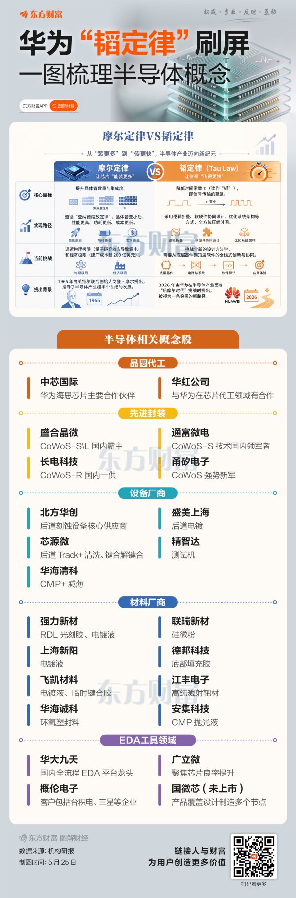 华为“韬定律”刷屏！一图梳理半导体相关概念股