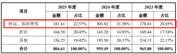 冲刺IPO 业绩下滑 这家公司“量升费降异象”待解