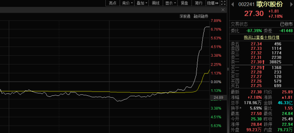 歌尔股份快速翻红！智能穿戴概念尾盘爆发