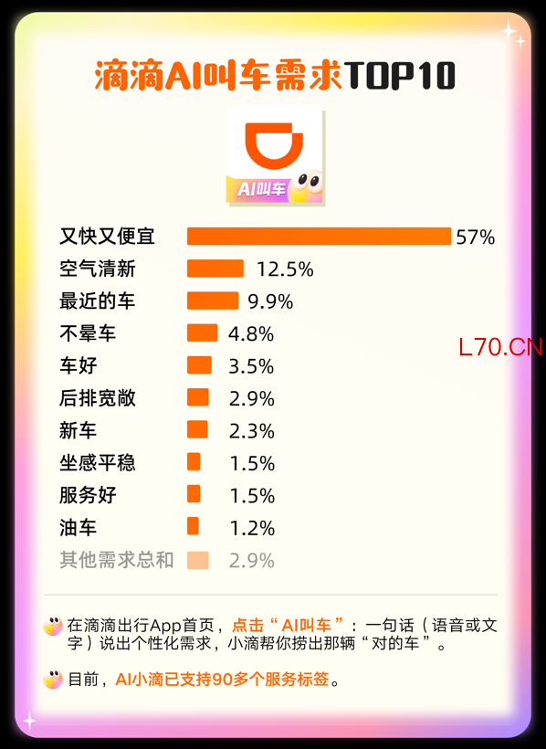 滴滴公布AI打车数据，网约车进入个性化需求时代