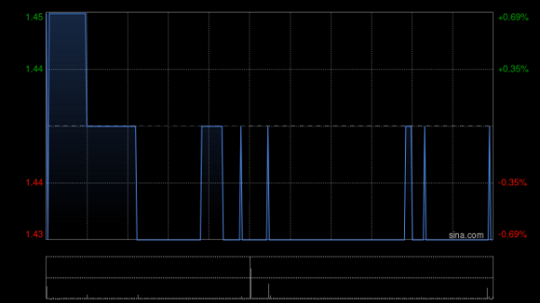 泓富产业信托遭ESR Asset Management (Prosperity) Limited减持6.1万股 每股作价约1.44港元