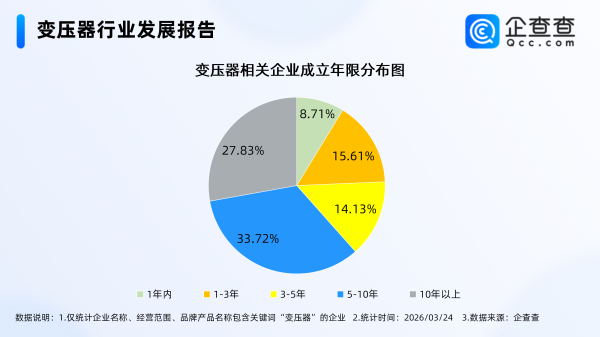 国产变压器海外订单爆增！现存变压器企业13.98万家，超4成在华东