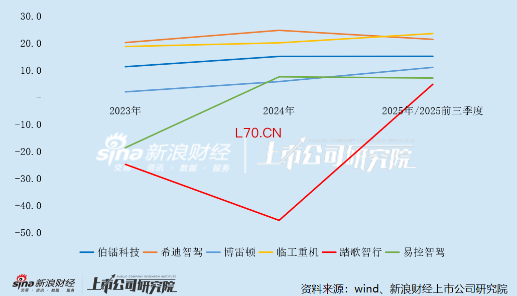 矿山无人驾驶企业毛利率变动及对比