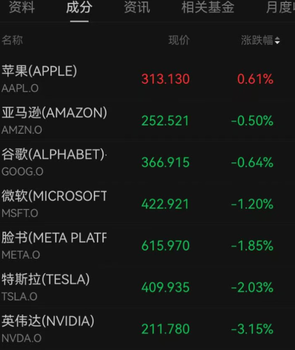 深夜，利空突袭！美股全线下跌，纳指跌超500点，芯片股大跳水，英伟达跌超3%，英特尔跌近7%！中概股普跌，黄金白银走低｜美股开盘