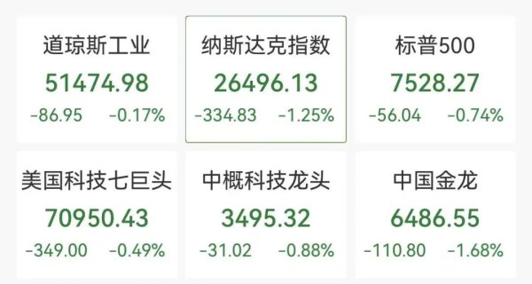 美股全线下挫，芯片股大跌，ARM跌超8%，闪迪跌超6%，金银油跳水，美联储加息预期大增