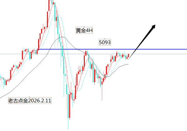 老古点金：黄金连续多了5次丰收5093即将破！原油看跌