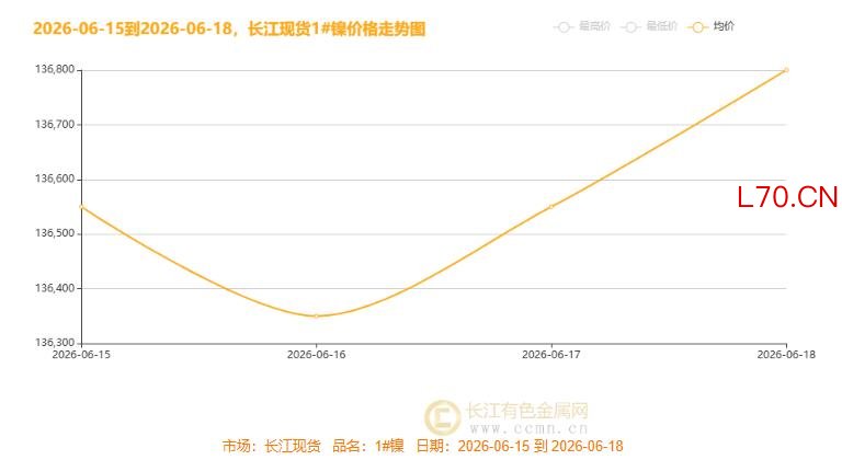 ▲CCMN现货镍价整体走势趋势图
