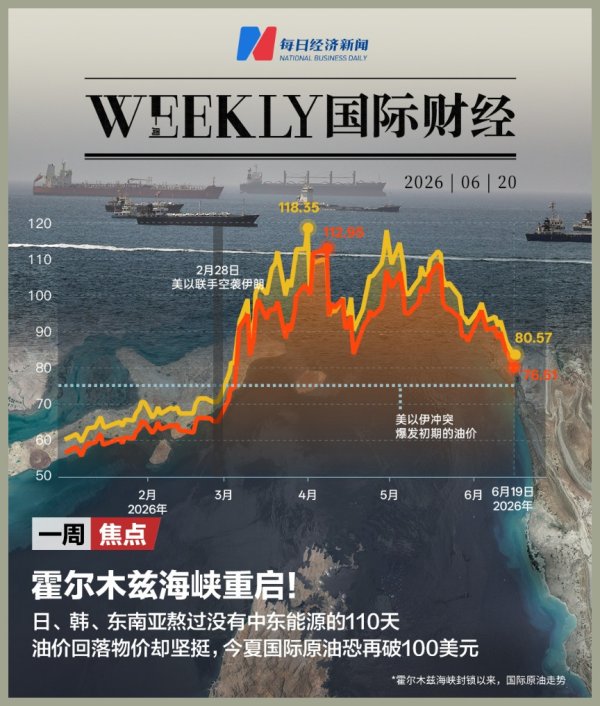 霍尔木兹海峡重启！日、韩、东南亚熬过没有中东能源的110天，油价回落物价却坚挺，今夏国际原油恐再破100美元