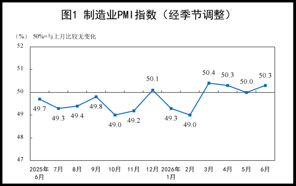 国家统计局：6月份PMI为50.3% 重返扩张区间