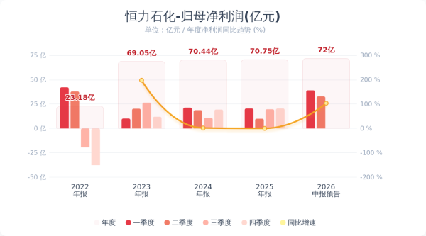 恒力石化：上半年净利同比预增136%