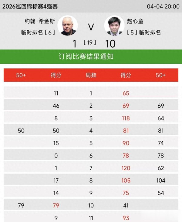 赵心童10-1希金斯, 决赛对阵特鲁姆普, 冲击红包赛历史记录!